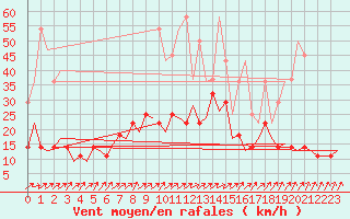 Courbe de la force du vent pour Stuttgart-Echterdingen