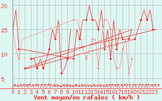 Courbe de la force du vent pour Belfast / Aldergrove Airport