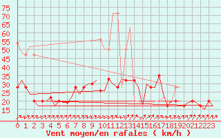 Courbe de la force du vent pour London / Heathrow (UK)