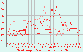 Courbe de la force du vent pour Valladolid / Villanubla