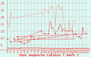 Courbe de la force du vent pour Zurich-Kloten