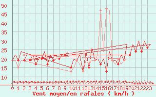 Courbe de la force du vent pour Belfast / Aldergrove Airport