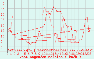 Courbe de la force du vent pour Poprad / Tatry