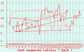 Courbe de la force du vent pour Annaba