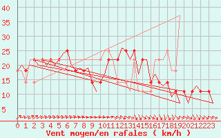 Courbe de la force du vent pour Fassberg