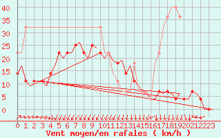 Courbe de la force du vent pour Satenas