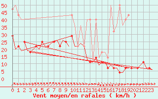 Courbe de la force du vent pour Volkel