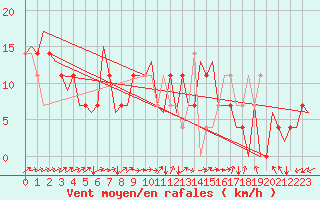 Courbe de la force du vent pour Ingolstadt