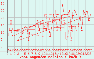 Courbe de la force du vent pour Samara