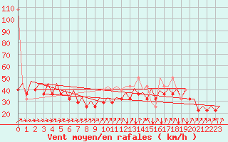 Courbe de la force du vent pour Platform F16-a Sea