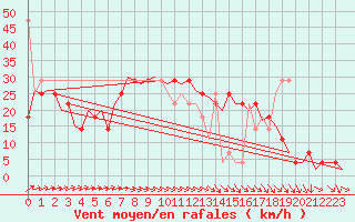 Courbe de la force du vent pour Nordholz