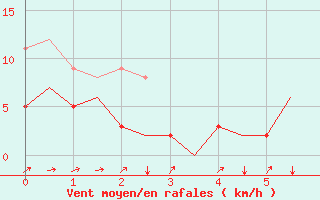 Courbe de la force du vent pour Luebeck-Blankensee