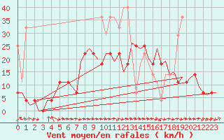 Courbe de la force du vent pour Saarbruecken / Ensheim