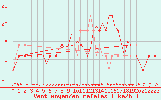 Courbe de la force du vent pour Connaught Airport