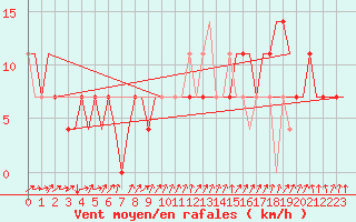 Courbe de la force du vent pour Kharkiv