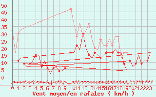 Courbe de la force du vent pour Genve (Sw)