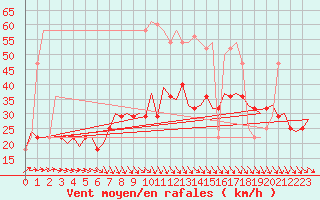 Courbe de la force du vent pour Nordholz