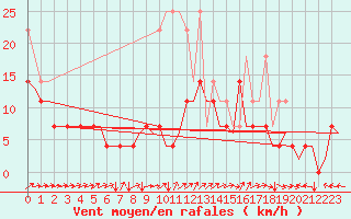Courbe de la force du vent pour Groningen Airport Eelde