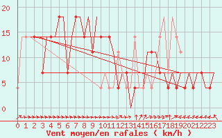 Courbe de la force du vent pour Hanty-Mansijsk