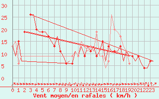 Courbe de la force du vent pour Asturias / Aviles
