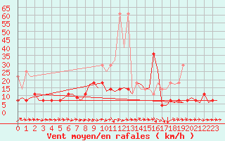 Courbe de la force du vent pour Hannover