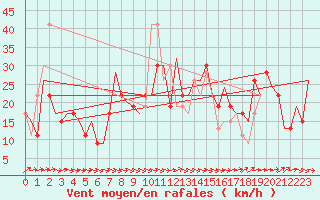 Courbe de la force du vent pour Madrid / Cuatro Vientos