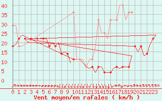 Courbe de la force du vent pour Muenster / Osnabrueck