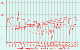 Courbe de la force du vent pour Torino / Caselle