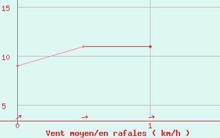 Courbe de la force du vent pour Brescia / Montichia