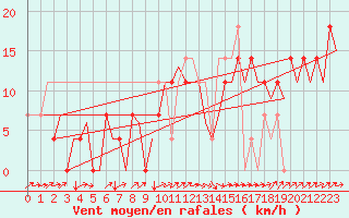 Courbe de la force du vent pour Skelleftea Airport
