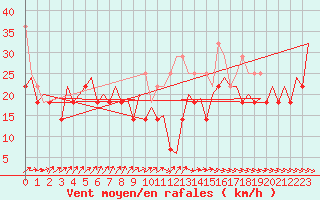 Courbe de la force du vent pour Platform Awg-1 Sea
