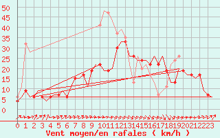 Courbe de la force du vent pour Kinloss