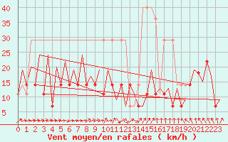 Courbe de la force du vent pour Tallinn