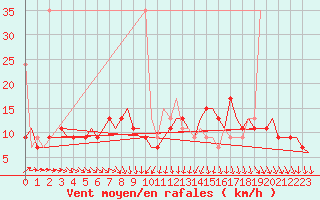Courbe de la force du vent pour Koebenhavn / Kastrup