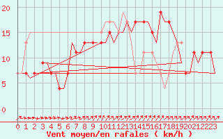 Courbe de la force du vent pour Menorca / Mahon