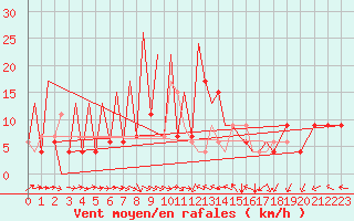 Courbe de la force du vent pour Huesca (Esp)