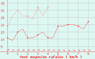 Courbe de la force du vent pour Donna Nook