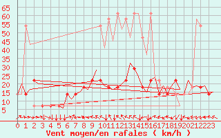 Courbe de la force du vent pour Innsbruck-Flughafen
