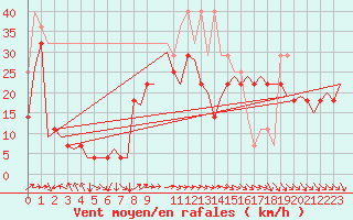 Courbe de la force du vent pour Trondheim / Vaernes