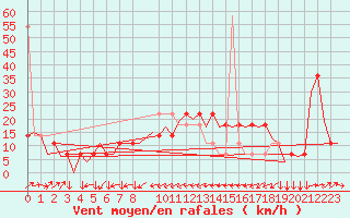 Courbe de la force du vent pour Linz / Hoersching-Flughafen