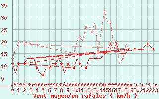 Courbe de la force du vent pour Marham