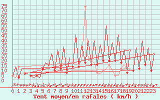 Courbe de la force du vent pour Huesca (Esp)