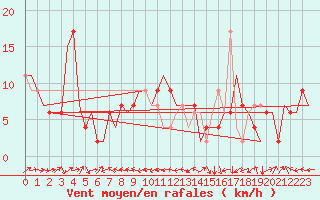 Courbe de la force du vent pour Zaragoza / Aeropuerto