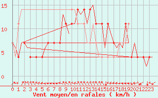 Courbe de la force du vent pour Ingolstadt