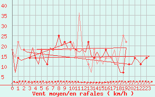 Courbe de la force du vent pour Laupheim