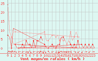 Courbe de la force du vent pour Locarno-Magadino