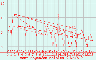 Courbe de la force du vent pour Borlange