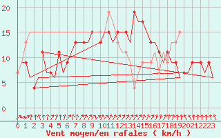 Courbe de la force du vent pour Menorca / Mahon