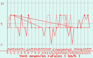 Courbe de la force du vent pour Altenstadt
