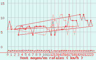 Courbe de la force du vent pour Wick